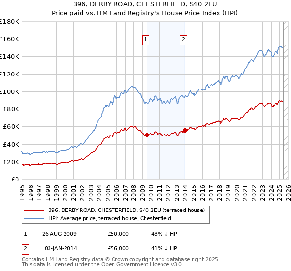 396, DERBY ROAD, CHESTERFIELD, S40 2EU: Price paid vs HM Land Registry's House Price Index