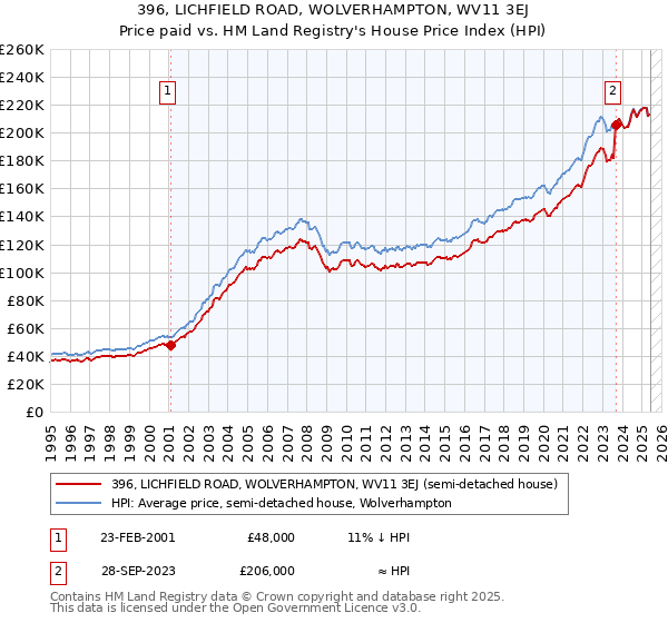 396, LICHFIELD ROAD, WOLVERHAMPTON, WV11 3EJ: Price paid vs HM Land Registry's House Price Index