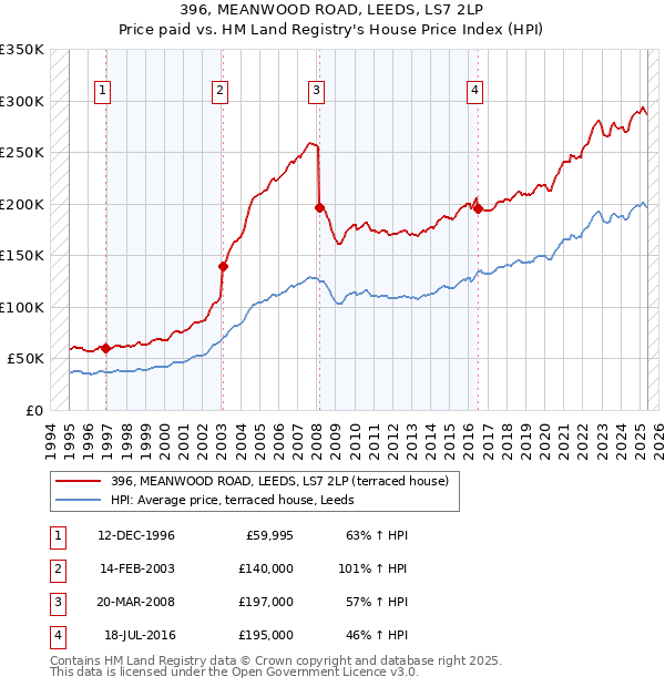 396, MEANWOOD ROAD, LEEDS, LS7 2LP: Price paid vs HM Land Registry's House Price Index