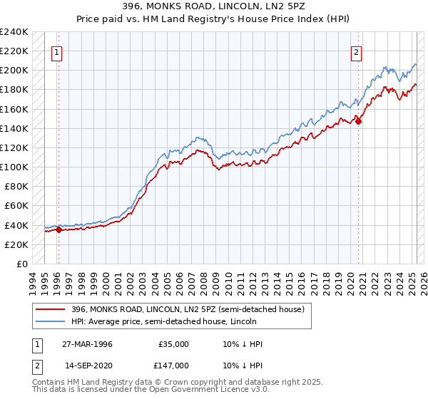 396, MONKS ROAD, LINCOLN, LN2 5PZ: Price paid vs HM Land Registry's House Price Index