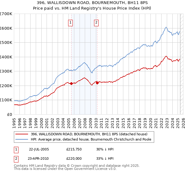 396, WALLISDOWN ROAD, BOURNEMOUTH, BH11 8PS: Price paid vs HM Land Registry's House Price Index