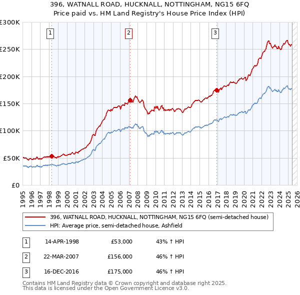 396, WATNALL ROAD, HUCKNALL, NOTTINGHAM, NG15 6FQ: Price paid vs HM Land Registry's House Price Index