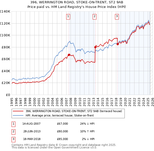 396, WERRINGTON ROAD, STOKE-ON-TRENT, ST2 9AB: Price paid vs HM Land Registry's House Price Index