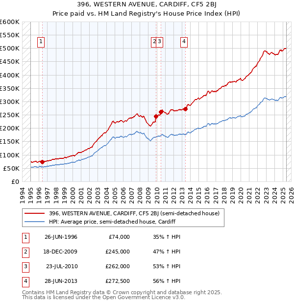 396, WESTERN AVENUE, CARDIFF, CF5 2BJ: Price paid vs HM Land Registry's House Price Index