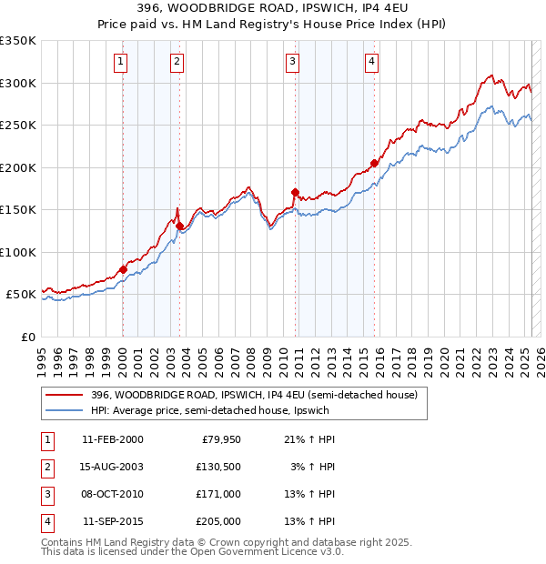 396, WOODBRIDGE ROAD, IPSWICH, IP4 4EU: Price paid vs HM Land Registry's House Price Index