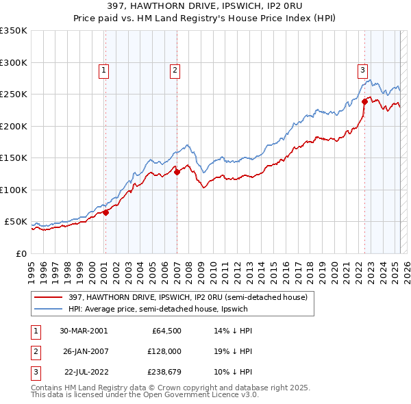 397, HAWTHORN DRIVE, IPSWICH, IP2 0RU: Price paid vs HM Land Registry's House Price Index