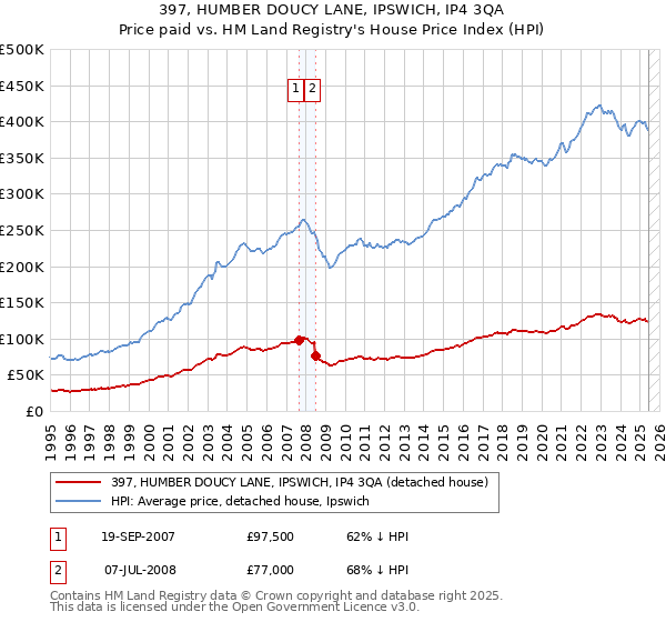 397, HUMBER DOUCY LANE, IPSWICH, IP4 3QA: Price paid vs HM Land Registry's House Price Index