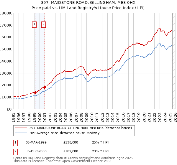 397, MAIDSTONE ROAD, GILLINGHAM, ME8 0HX: Price paid vs HM Land Registry's House Price Index