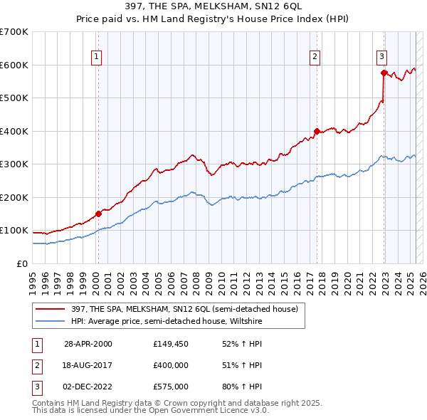 397, THE SPA, MELKSHAM, SN12 6QL: Price paid vs HM Land Registry's House Price Index