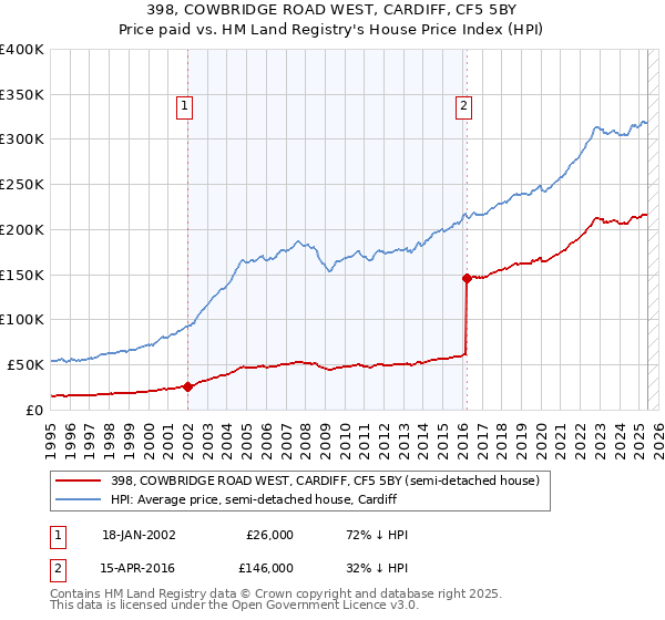 398, COWBRIDGE ROAD WEST, CARDIFF, CF5 5BY: Price paid vs HM Land Registry's House Price Index