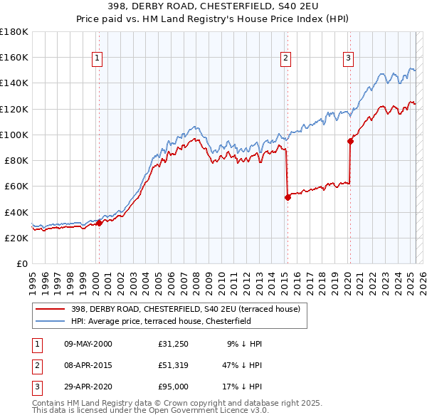 398, DERBY ROAD, CHESTERFIELD, S40 2EU: Price paid vs HM Land Registry's House Price Index