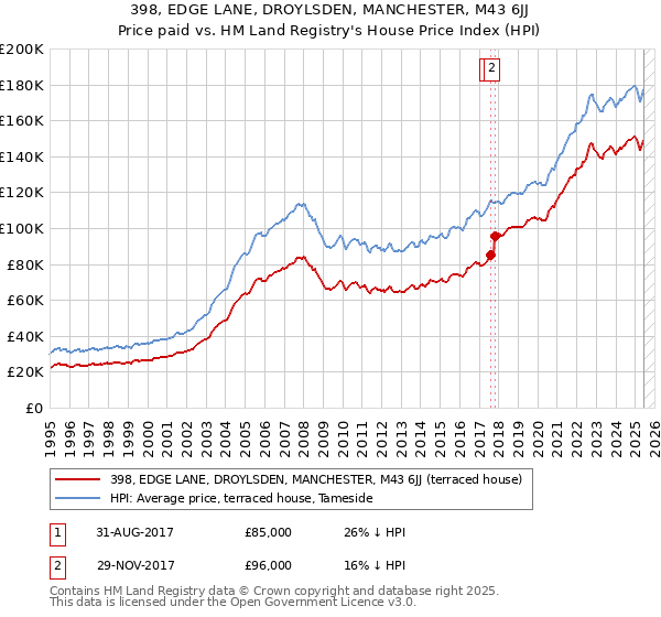 398, EDGE LANE, DROYLSDEN, MANCHESTER, M43 6JJ: Price paid vs HM Land Registry's House Price Index