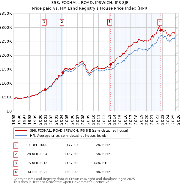 398, FOXHALL ROAD, IPSWICH, IP3 8JE: Price paid vs HM Land Registry's House Price Index