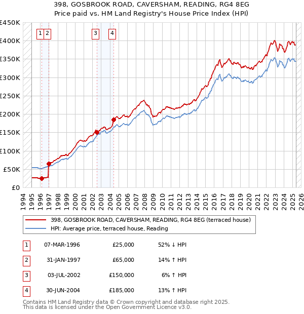 398, GOSBROOK ROAD, CAVERSHAM, READING, RG4 8EG: Price paid vs HM Land Registry's House Price Index