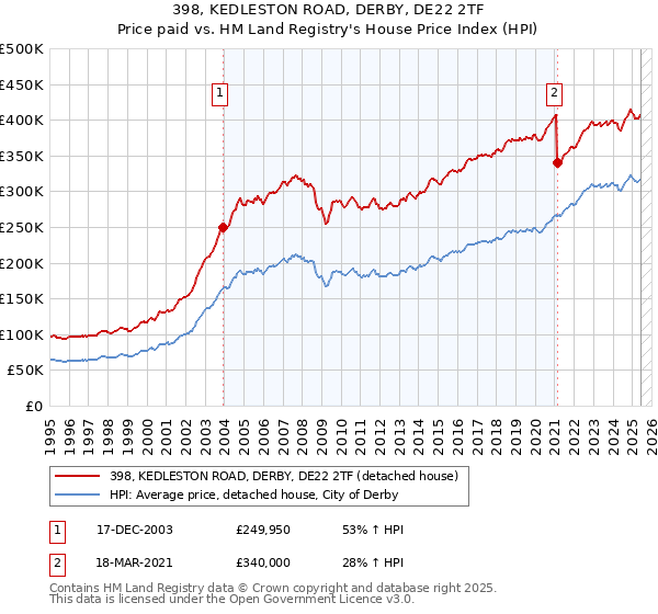 398, KEDLESTON ROAD, DERBY, DE22 2TF: Price paid vs HM Land Registry's House Price Index