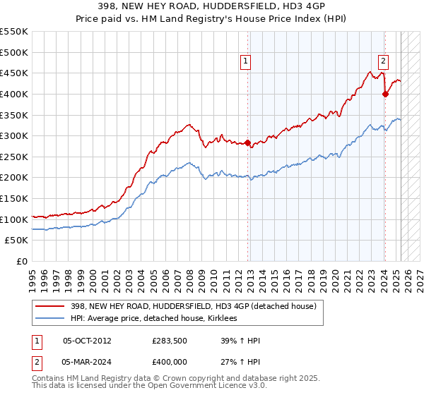 398, NEW HEY ROAD, HUDDERSFIELD, HD3 4GP: Price paid vs HM Land Registry's House Price Index