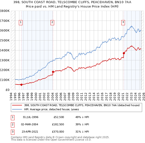 398, SOUTH COAST ROAD, TELSCOMBE CLIFFS, PEACEHAVEN, BN10 7AA: Price paid vs HM Land Registry's House Price Index