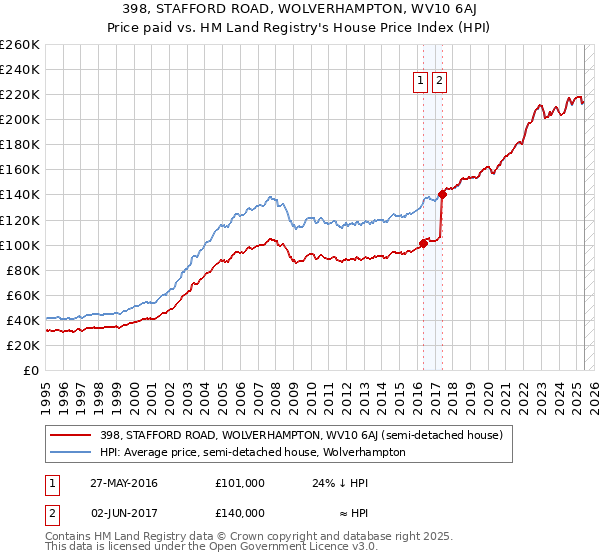 398, STAFFORD ROAD, WOLVERHAMPTON, WV10 6AJ: Price paid vs HM Land Registry's House Price Index