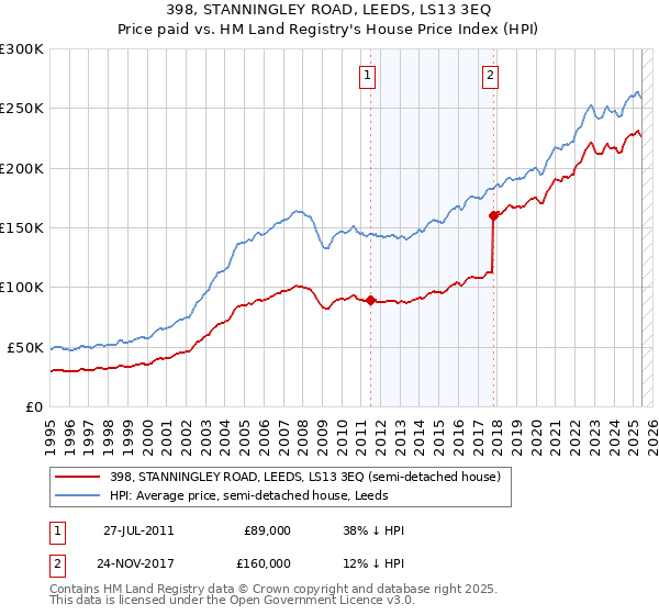 398, STANNINGLEY ROAD, LEEDS, LS13 3EQ: Price paid vs HM Land Registry's House Price Index