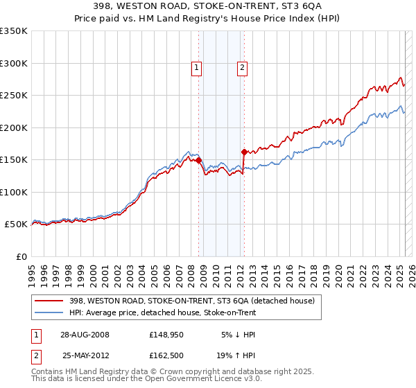 398, WESTON ROAD, STOKE-ON-TRENT, ST3 6QA: Price paid vs HM Land Registry's House Price Index