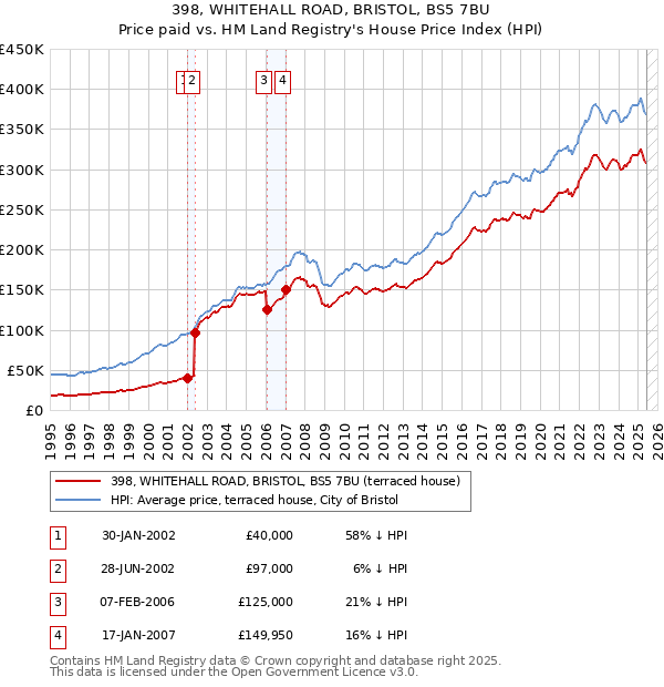 398, WHITEHALL ROAD, BRISTOL, BS5 7BU: Price paid vs HM Land Registry's House Price Index