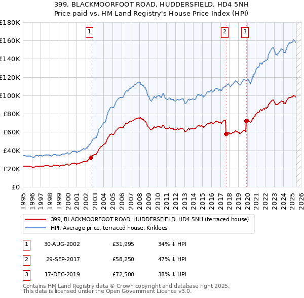 399, BLACKMOORFOOT ROAD, HUDDERSFIELD, HD4 5NH: Price paid vs HM Land Registry's House Price Index