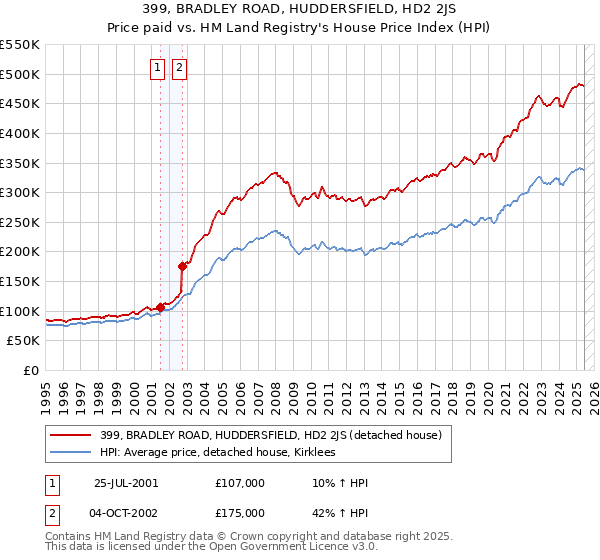 399, BRADLEY ROAD, HUDDERSFIELD, HD2 2JS: Price paid vs HM Land Registry's House Price Index