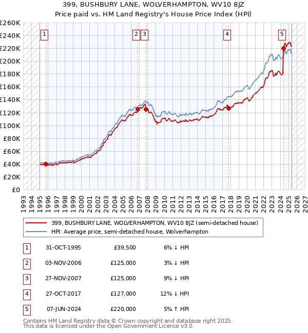 399, BUSHBURY LANE, WOLVERHAMPTON, WV10 8JZ: Price paid vs HM Land Registry's House Price Index