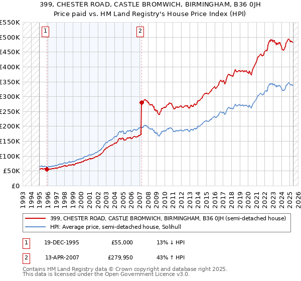 399, CHESTER ROAD, CASTLE BROMWICH, BIRMINGHAM, B36 0JH: Price paid vs HM Land Registry's House Price Index