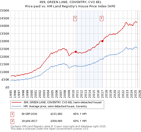 399, GREEN LANE, COVENTRY, CV3 6EL: Price paid vs HM Land Registry's House Price Index