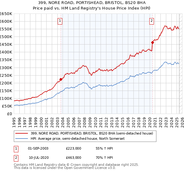 399, NORE ROAD, PORTISHEAD, BRISTOL, BS20 8HA: Price paid vs HM Land Registry's House Price Index