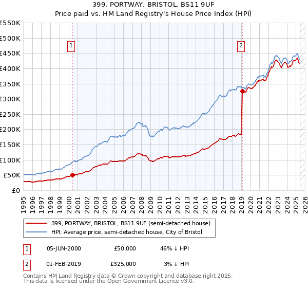 399, PORTWAY, BRISTOL, BS11 9UF: Price paid vs HM Land Registry's House Price Index