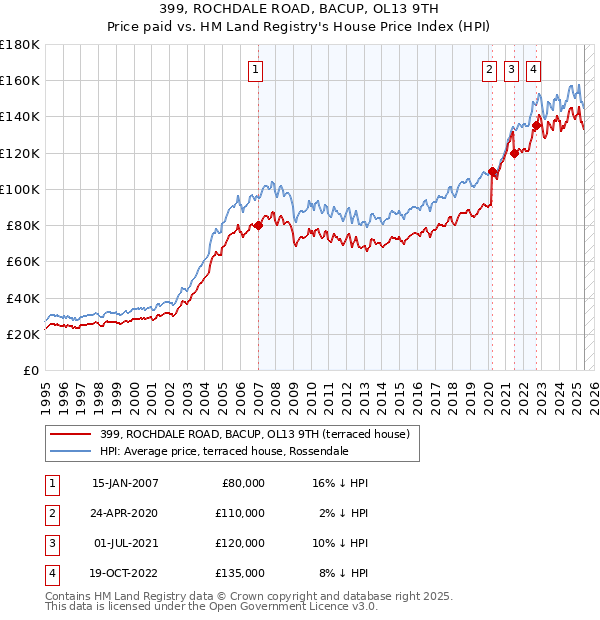 399, ROCHDALE ROAD, BACUP, OL13 9TH: Price paid vs HM Land Registry's House Price Index