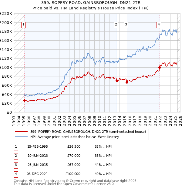 399, ROPERY ROAD, GAINSBOROUGH, DN21 2TR: Price paid vs HM Land Registry's House Price Index