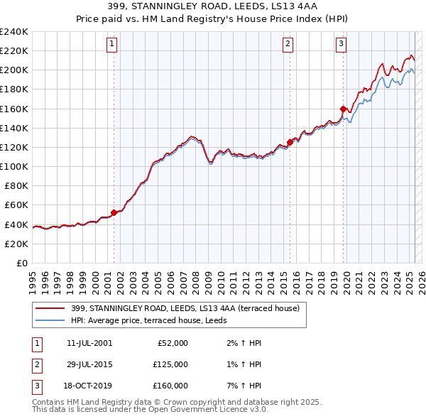399, STANNINGLEY ROAD, LEEDS, LS13 4AA: Price paid vs HM Land Registry's House Price Index