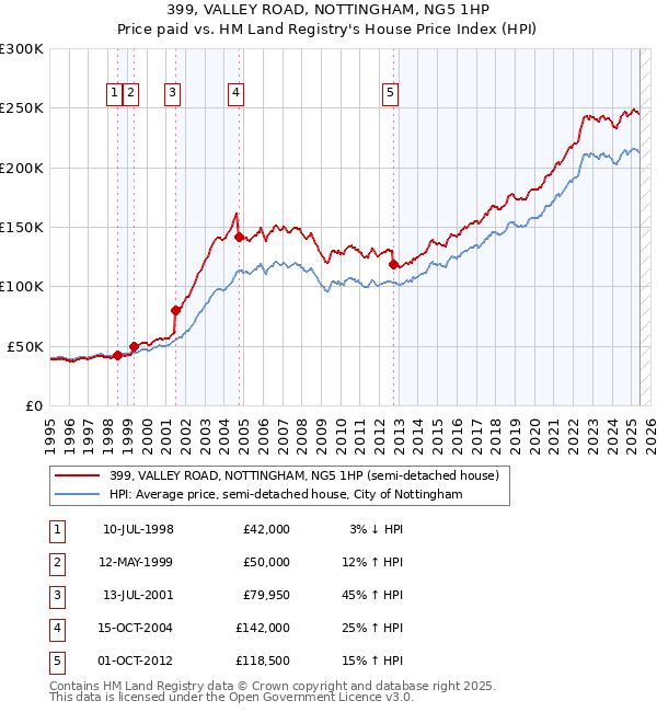 399, VALLEY ROAD, NOTTINGHAM, NG5 1HP: Price paid vs HM Land Registry's House Price Index