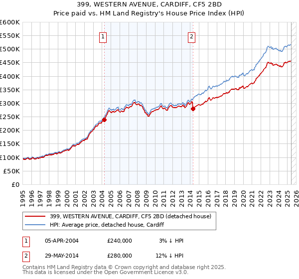 399, WESTERN AVENUE, CARDIFF, CF5 2BD: Price paid vs HM Land Registry's House Price Index