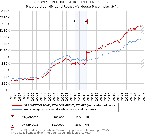 399, WESTON ROAD, STOKE-ON-TRENT, ST3 6PZ: Price paid vs HM Land Registry's House Price Index