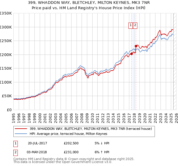 399, WHADDON WAY, BLETCHLEY, MILTON KEYNES, MK3 7NR: Price paid vs HM Land Registry's House Price Index