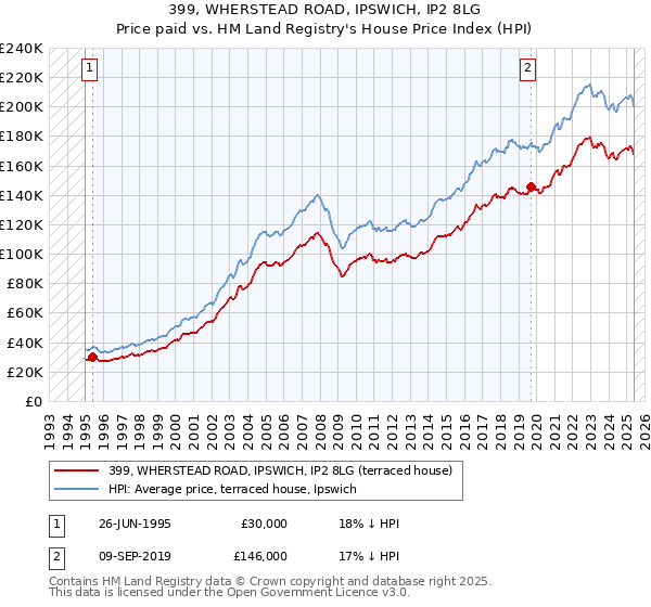 399, WHERSTEAD ROAD, IPSWICH, IP2 8LG: Price paid vs HM Land Registry's House Price Index