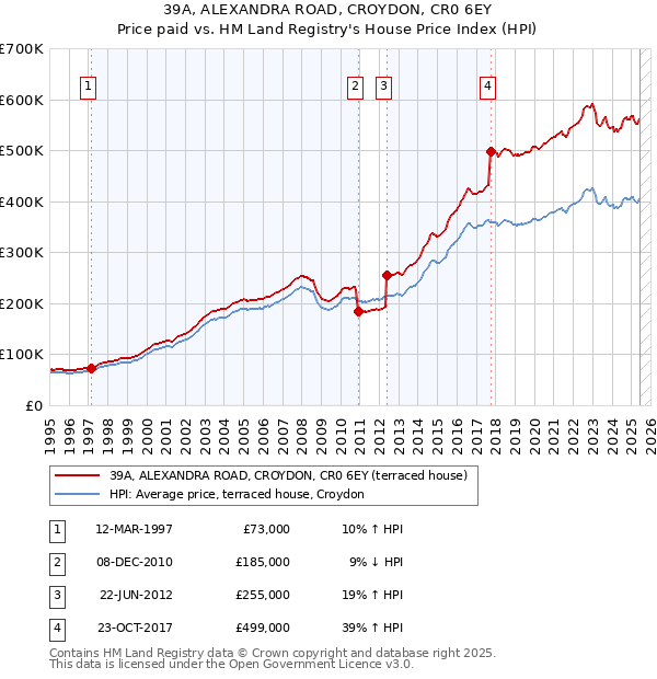 39A, ALEXANDRA ROAD, CROYDON, CR0 6EY: Price paid vs HM Land Registry's House Price Index