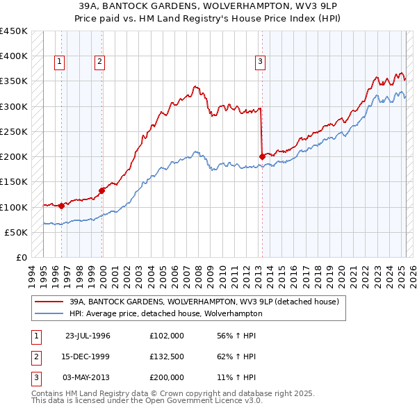 39A, BANTOCK GARDENS, WOLVERHAMPTON, WV3 9LP: Price paid vs HM Land Registry's House Price Index
