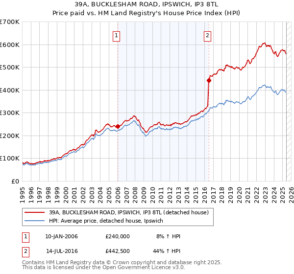 39A, BUCKLESHAM ROAD, IPSWICH, IP3 8TL: Price paid vs HM Land Registry's House Price Index