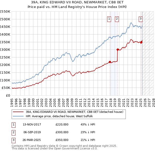 39A, KING EDWARD VII ROAD, NEWMARKET, CB8 0ET: Price paid vs HM Land Registry's House Price Index