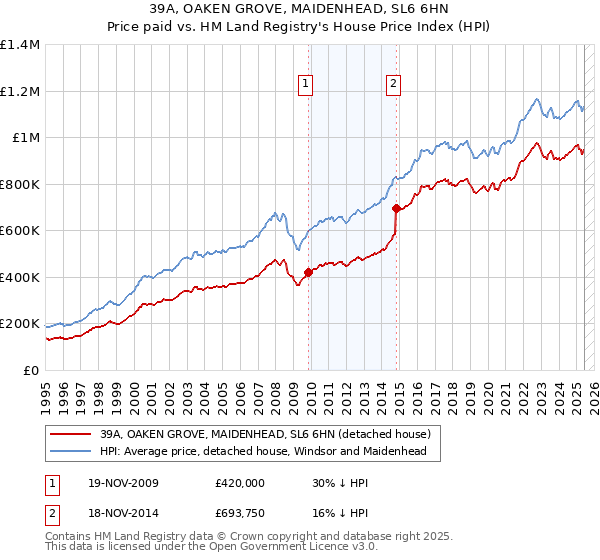 39A, OAKEN GROVE, MAIDENHEAD, SL6 6HN: Price paid vs HM Land Registry's House Price Index