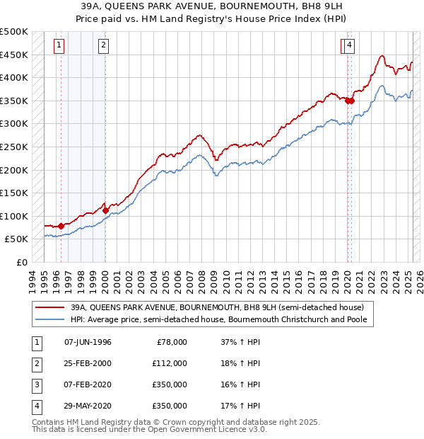 39A, QUEENS PARK AVENUE, BOURNEMOUTH, BH8 9LH: Price paid vs HM Land Registry's House Price Index