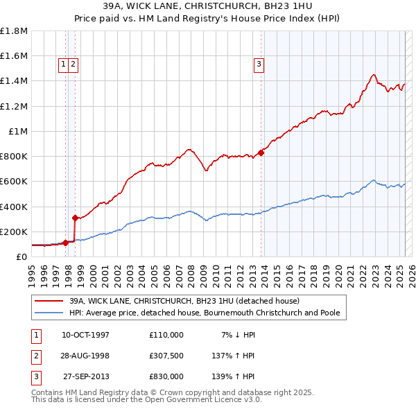 39A, WICK LANE, CHRISTCHURCH, BH23 1HU: Price paid vs HM Land Registry's House Price Index