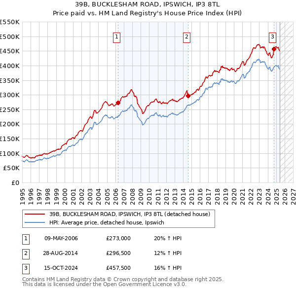 39B, BUCKLESHAM ROAD, IPSWICH, IP3 8TL: Price paid vs HM Land Registry's House Price Index