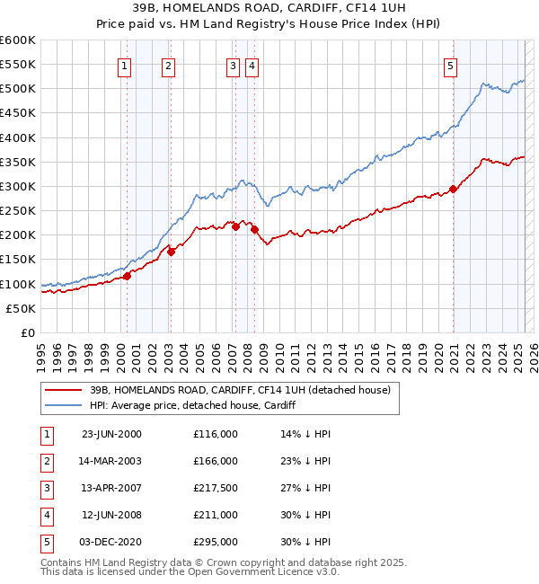 39B, HOMELANDS ROAD, CARDIFF, CF14 1UH: Price paid vs HM Land Registry's House Price Index