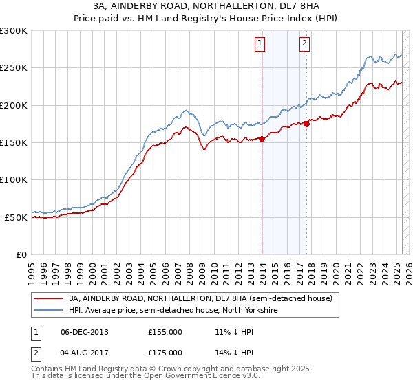 3A, AINDERBY ROAD, NORTHALLERTON, DL7 8HA: Price paid vs HM Land Registry's House Price Index